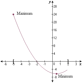 examples of maximum value in math